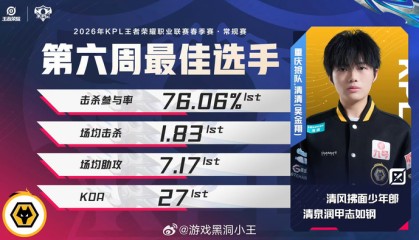 开云官网-清清获第六周最佳选手称号|王者荣耀职业联赛|王者荣耀|清清-吴金翔|电竞选手动态|kpl_新浪体育_新浪新闻